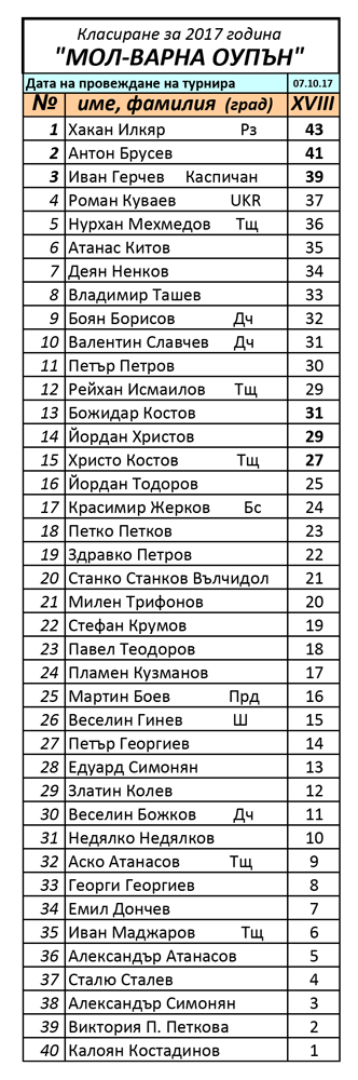 Klasirane-18ti-turnir-071017-otdelen
