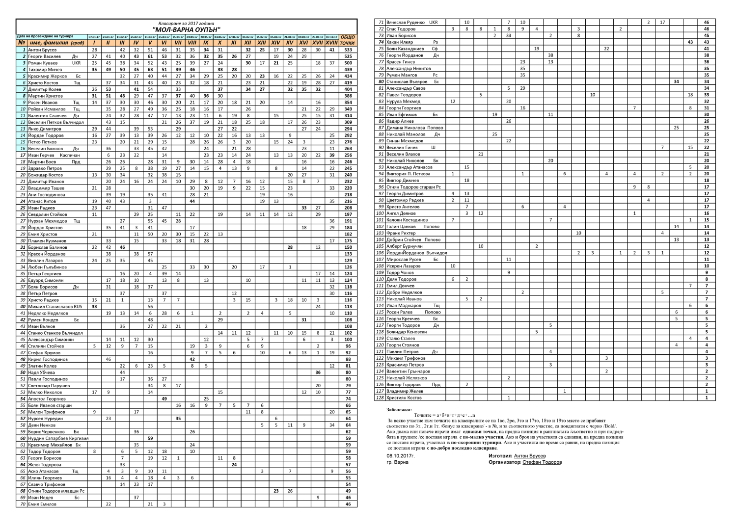 Klasirane-18ti-turnir-071017-suma-1