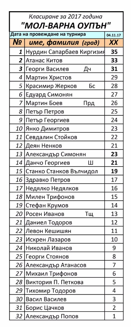 Klasirane-20ti-turnir-041117-otdelen