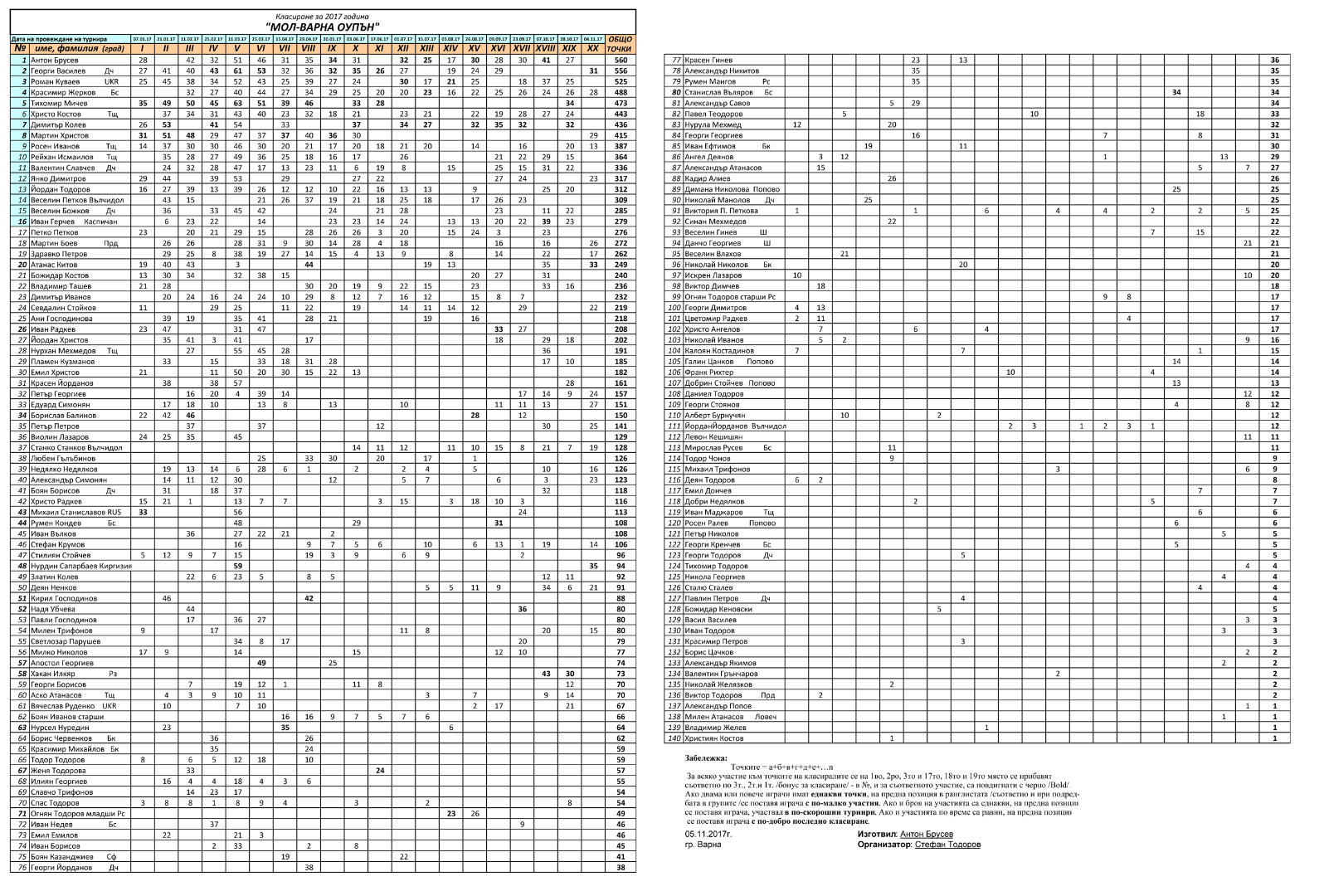 Klasirane-20ti-turnir-041117-suma-1
