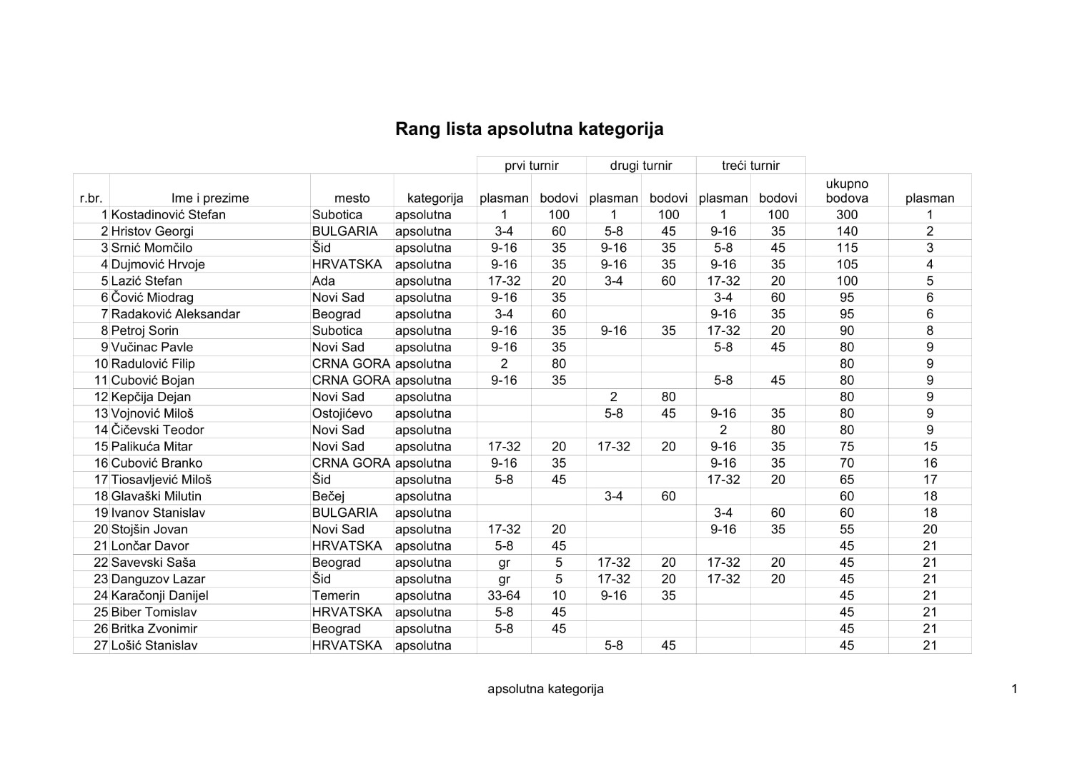 apsolutna kategorija 2019-3-1