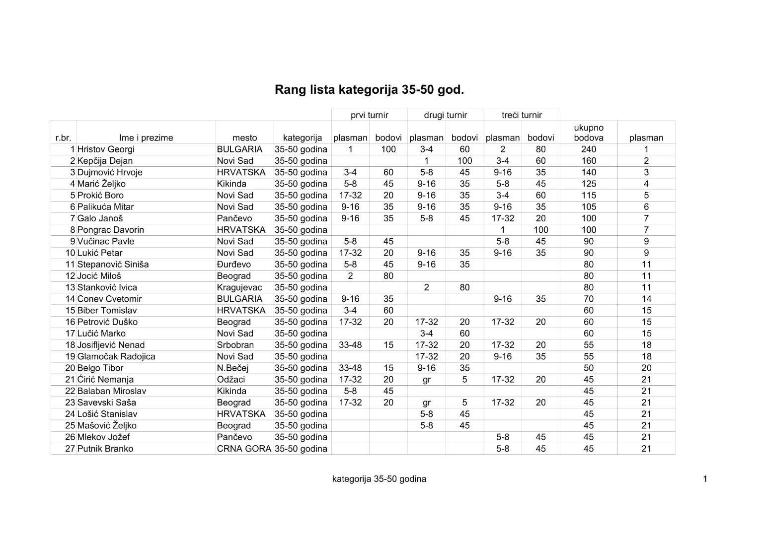 kategorija 35-50 2019-3-1