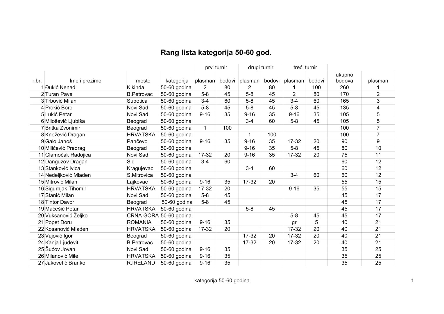 kategorija 50-60 2019-3-1