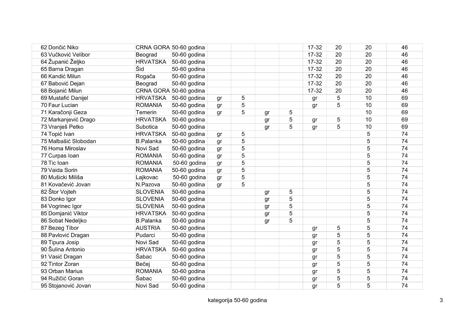 kategorija 50-60 2019-3-3