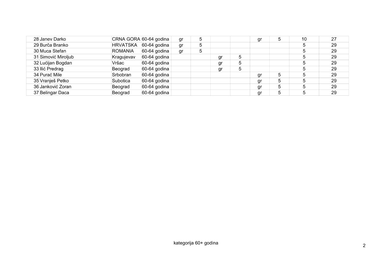 kategorija  60-64 2019-3-2